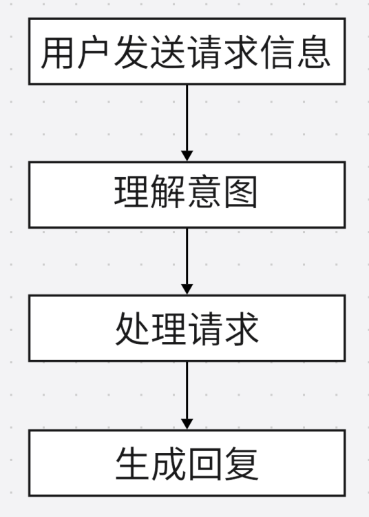AI处理流程