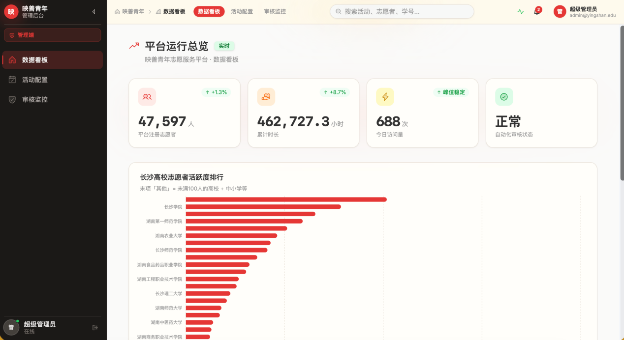 管理后台数据看板
